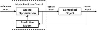 Design and assessment of a core-power controller for lithium-cooled space nuclear reactor based on the concept of fuzzy model predictive control